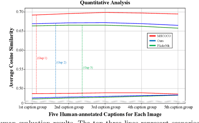 Figure 2 for Image2Text2Image: A Novel Framework for Label-Free Evaluation of Image-to-Text Generation with Text-to-Image Diffusion Models