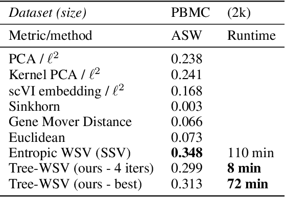 Figure 4 for Fast unsupervised ground metric learning with tree-Wasserstein distance