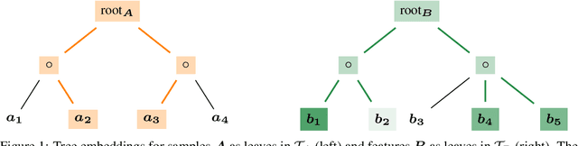 Figure 1 for Fast unsupervised ground metric learning with tree-Wasserstein distance