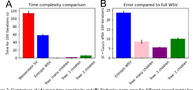 Figure 3 for Fast unsupervised ground metric learning with tree-Wasserstein distance