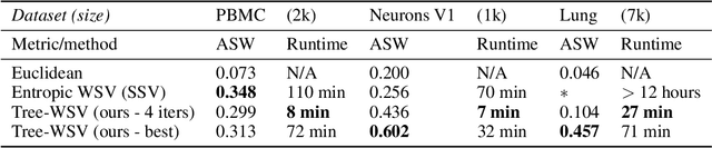 Figure 2 for Fast unsupervised ground metric learning with tree-Wasserstein distance