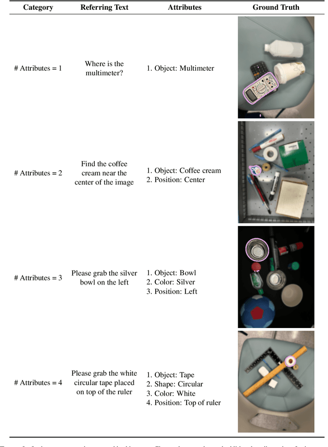 Figure 3 for HiFi-CS: Towards Open Vocabulary Visual Grounding For Robotic Grasping Using Vision-Language Models