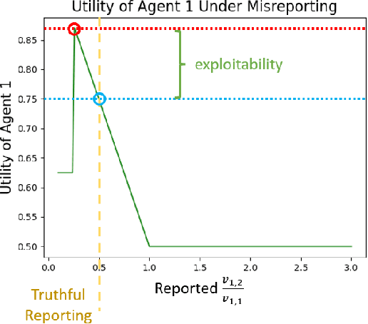 Figure 1 for Near-Optimal Fair Resource Allocation for Strategic Agents without Money: A Data-Driven Approach