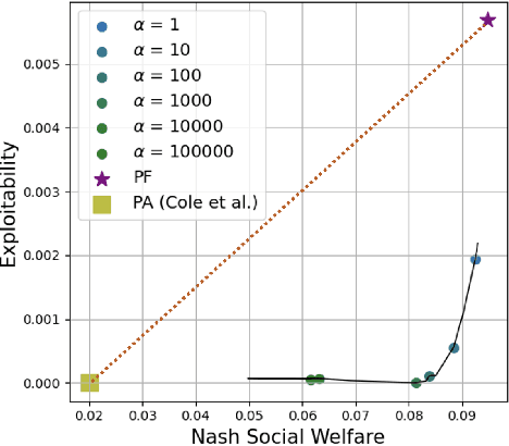 Figure 3 for Near-Optimal Fair Resource Allocation for Strategic Agents without Money: A Data-Driven Approach