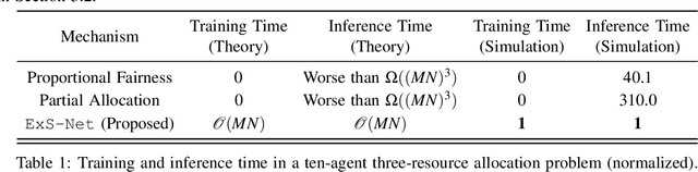 Figure 2 for Near-Optimal Fair Resource Allocation for Strategic Agents without Money: A Data-Driven Approach