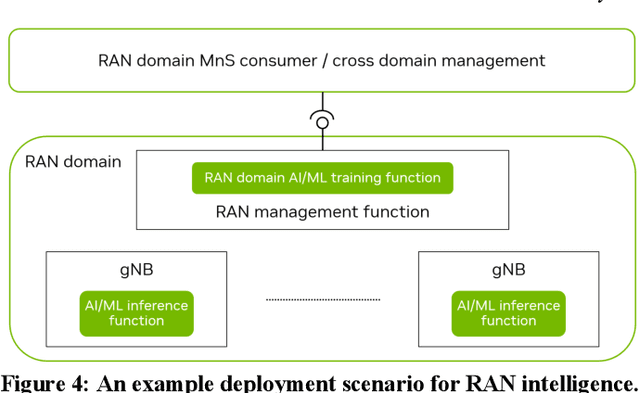 Figure 4 for Artificial Intelligence in 3GPP 5G-Advanced: A Survey