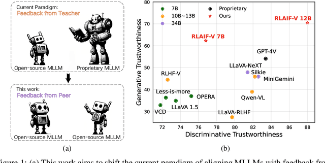 Figure 1 for RLAIF-V: Aligning MLLMs through Open-Source AI Feedback for Super GPT-4V Trustworthiness