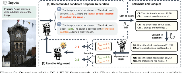 Figure 3 for RLAIF-V: Aligning MLLMs through Open-Source AI Feedback for Super GPT-4V Trustworthiness