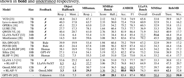 Figure 2 for RLAIF-V: Aligning MLLMs through Open-Source AI Feedback for Super GPT-4V Trustworthiness