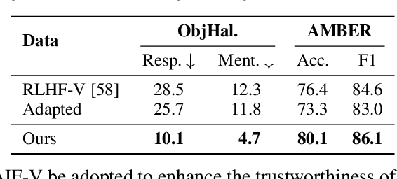 Figure 4 for RLAIF-V: Aligning MLLMs through Open-Source AI Feedback for Super GPT-4V Trustworthiness