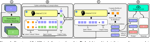 Figure 1 for Fair In-Context Learning via Latent Concept Variables