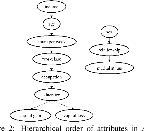 Figure 3 for Fair In-Context Learning via Latent Concept Variables