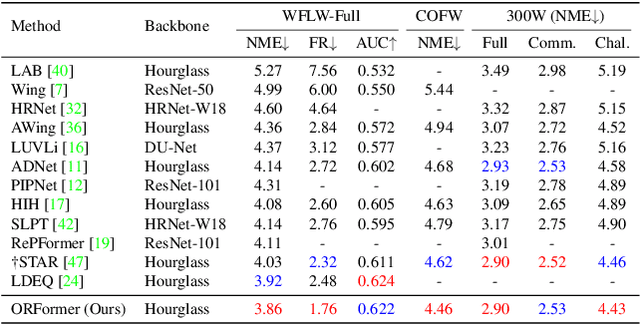 Figure 2 for ORFormer: Occlusion-Robust Transformer for Accurate Facial Landmark Detection