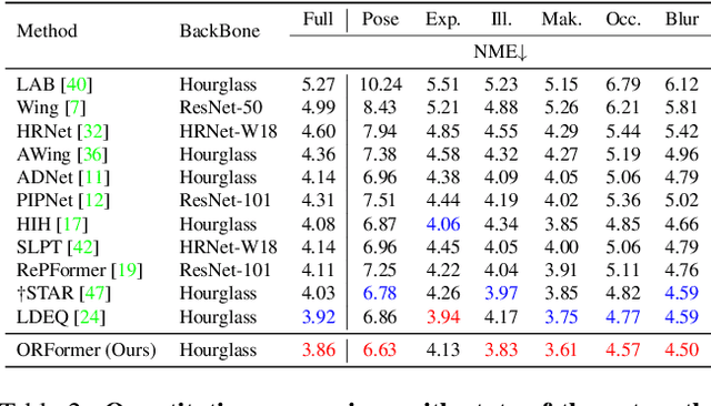 Figure 4 for ORFormer: Occlusion-Robust Transformer for Accurate Facial Landmark Detection