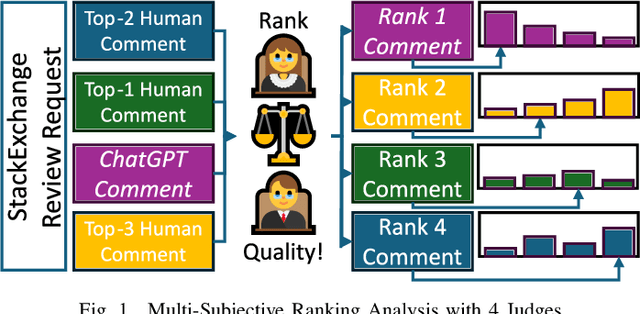 Figure 1 for On Assessing the Relevance of Code Reviews Authored by Generative Models
