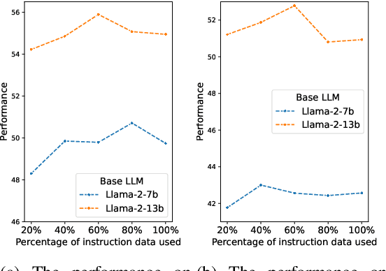 Figure 1 for Disperse-Then-Merge: Pushing the Limits of Instruction Tuning via Alignment Tax Reduction