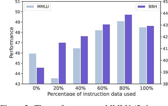 Figure 3 for Disperse-Then-Merge: Pushing the Limits of Instruction Tuning via Alignment Tax Reduction