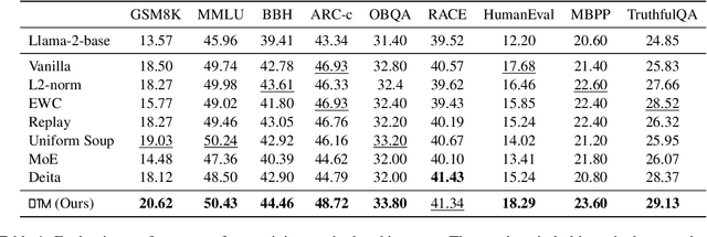 Figure 2 for Disperse-Then-Merge: Pushing the Limits of Instruction Tuning via Alignment Tax Reduction