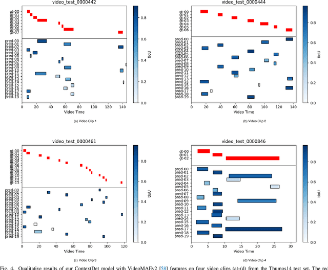 Figure 4 for ContextDet: Temporal Action Detection with Adaptive Context Aggregation