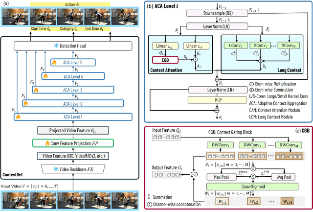 Figure 2 for ContextDet: Temporal Action Detection with Adaptive Context Aggregation