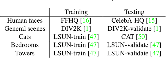 Figure 2 for Implicit Diffusion Models for Continuous Super-Resolution