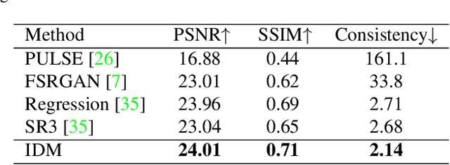 Figure 4 for Implicit Diffusion Models for Continuous Super-Resolution