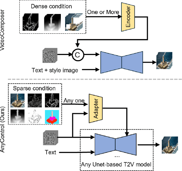 Figure 1 for EasyControl: Transfer ControlNet to Video Diffusion for Controllable Generation and Interpolation