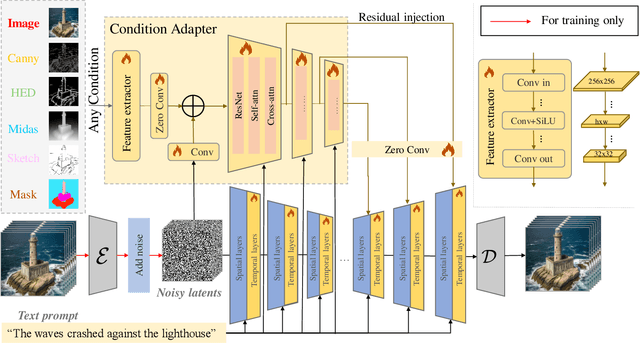 Figure 3 for EasyControl: Transfer ControlNet to Video Diffusion for Controllable Generation and Interpolation