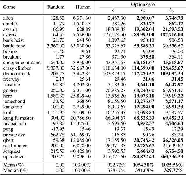 Figure 2 for OptionZero: Planning with Learned Options