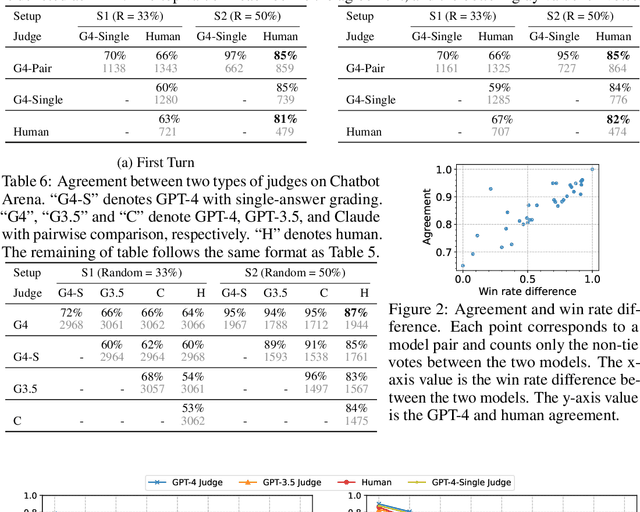 Figure 4 for Judging LLM-as-a-judge with MT-Bench and Chatbot Arena