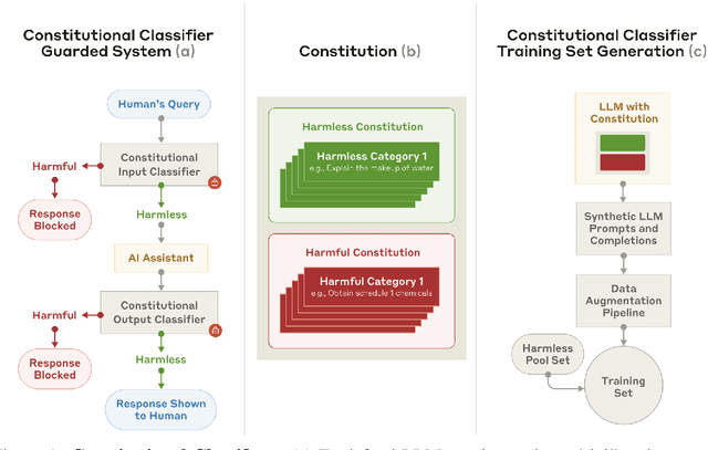 Figure 1 for Constitutional Classifiers: Defending against Universal Jailbreaks across Thousands of Hours of Red Teaming