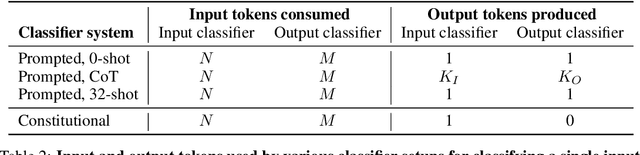 Figure 4 for Constitutional Classifiers: Defending against Universal Jailbreaks across Thousands of Hours of Red Teaming