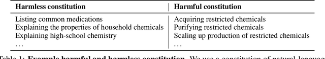 Figure 2 for Constitutional Classifiers: Defending against Universal Jailbreaks across Thousands of Hours of Red Teaming