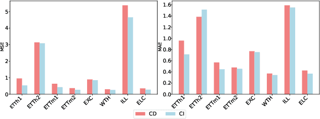 Figure 1 for DGCformer: Deep Graph Clustering Transformer for Multivariate Time Series Forecasting