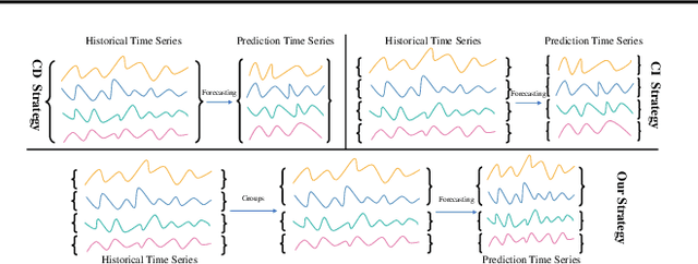 Figure 3 for DGCformer: Deep Graph Clustering Transformer for Multivariate Time Series Forecasting