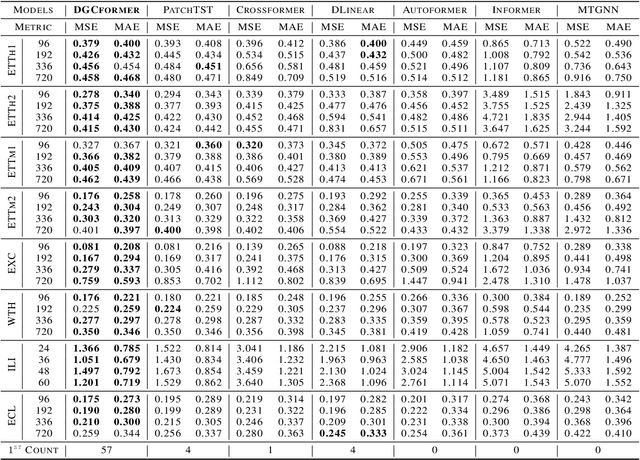 Figure 2 for DGCformer: Deep Graph Clustering Transformer for Multivariate Time Series Forecasting