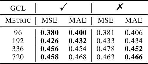 Figure 4 for DGCformer: Deep Graph Clustering Transformer for Multivariate Time Series Forecasting