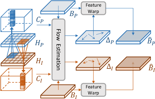 Figure 3 for Eliminating Cross-modal Conflicts in BEV Space for LiDAR-Camera 3D Object Detection