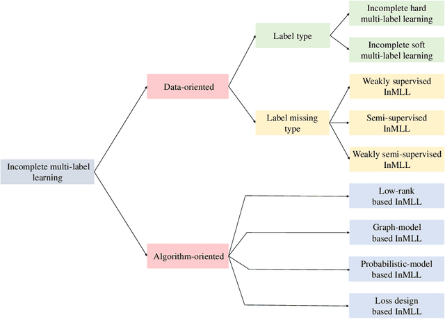 Figure 2 for A Survey on Incomplete Multi-label Learning: Recent Advances and Future Trends