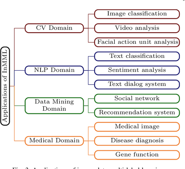 Figure 3 for A Survey on Incomplete Multi-label Learning: Recent Advances and Future Trends