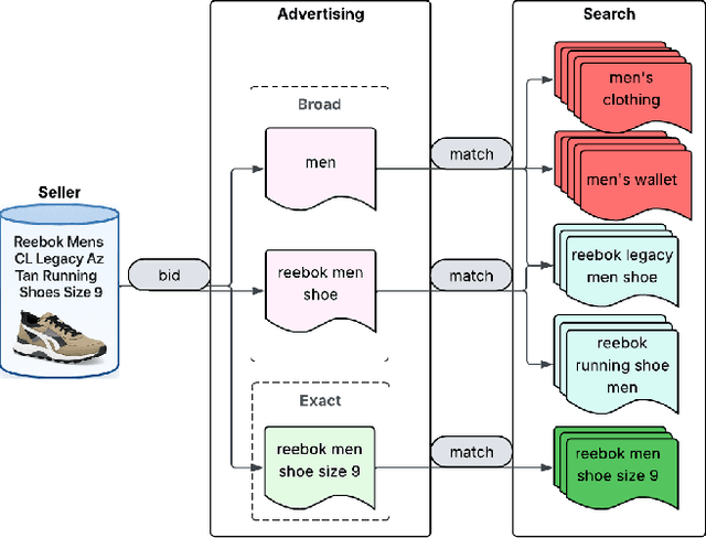 Figure 3 for BroadGen: A Framework for Generating Effective and Efficient Advertiser Broad Match Keyphrase Recommendations