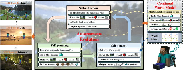 Figure 1 for EvoAgent: Agent Autonomous Evolution with Continual World Model for Long-Horizon Tasks