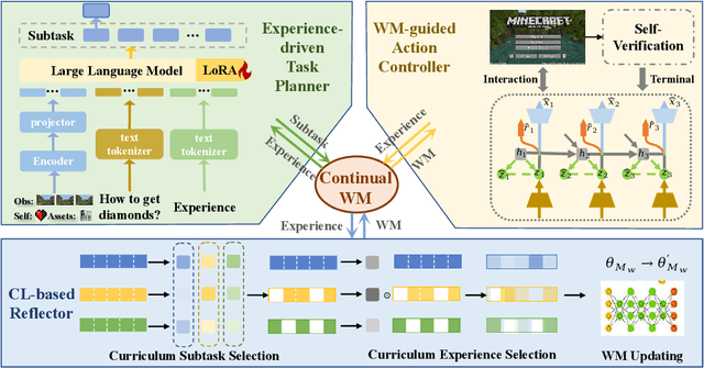 Figure 3 for EvoAgent: Agent Autonomous Evolution with Continual World Model for Long-Horizon Tasks