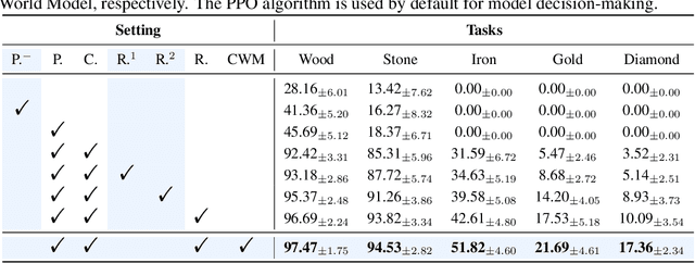 Figure 4 for EvoAgent: Agent Autonomous Evolution with Continual World Model for Long-Horizon Tasks