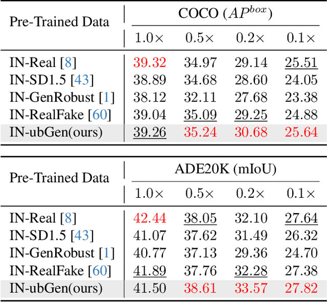 Figure 3 for Unbiased General Annotated Dataset Generation