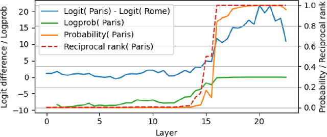 Figure 2 for How to use and interpret activation patching