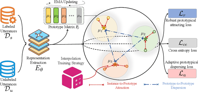 Figure 3 for New Intent Discovery with Attracting and Dispersing Prototype