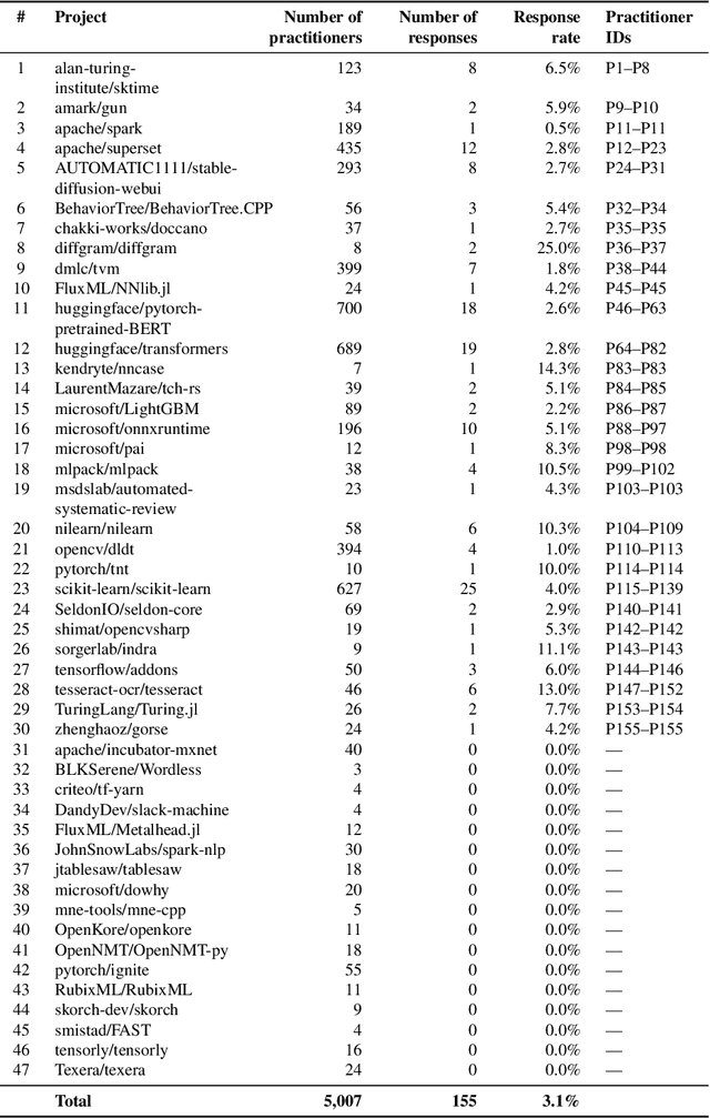 Figure 3 for Continuous Integration Practices in Machine Learning Projects: The Practitioners` Perspective