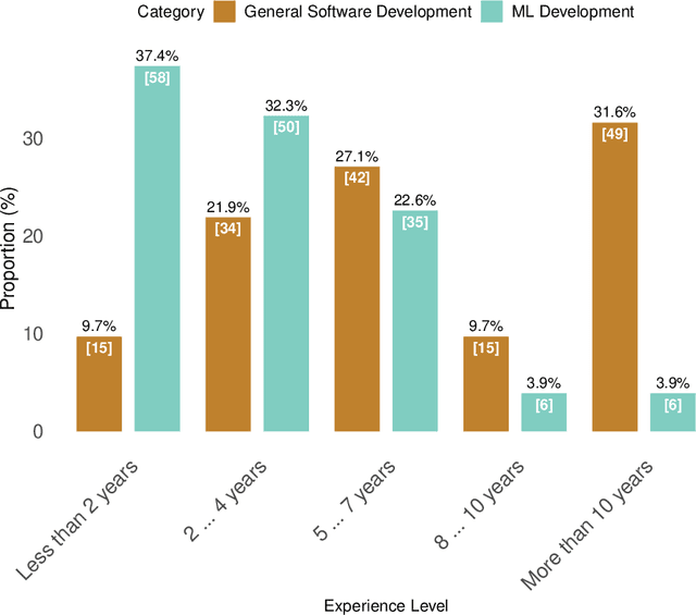 Figure 4 for Continuous Integration Practices in Machine Learning Projects: The Practitioners` Perspective