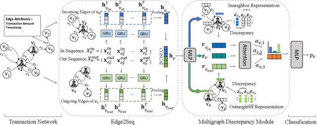 Figure 3 for Effective Multi-Graph Neural Networks for Illicit Account Detection on Cryptocurrency Transaction Networks